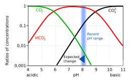 Bjerrum plot: Change in carbonate system of seawater from ocean acidification Carbonate system of seawater.svg