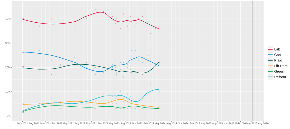 LOESS curve of the polling for the next Senedd Election Constituency Votes. Constituency opinion polling for the next Senedd election.svg