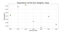 The population of Elk Run Heights, Iowa from US census data