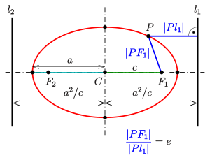 Ellipse: directrix property Ellipse-ll-e.svg