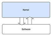 Graphic depicting the monolithic kernel, which runs in kernel space in supervisor mode entirely.