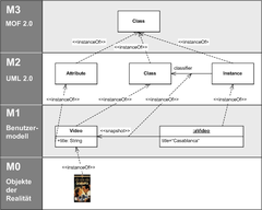 Meta-Object Facility Illustration M0-m3.png