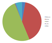 Relative masses of the terrestrial planets of the Solar System, and the Moon (shown here as Luna) Masses of terrestrial planets.png