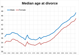 Median age at divorce