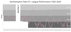 Chart of table positions of Northampton Town in the Football League. Northampton Town FC League Performance.svg