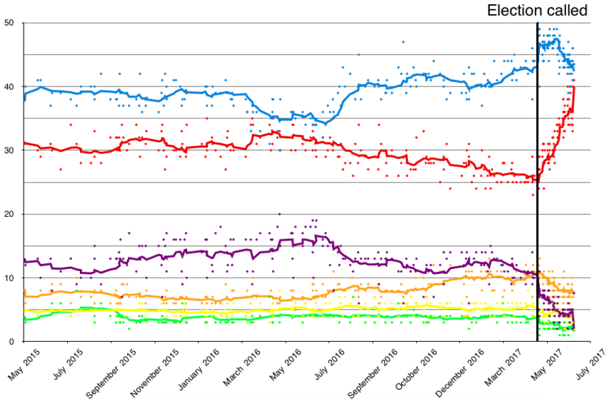 Great Britain opinion polling for the 2017 election; moving average is calculated from the last ten polls. Final point is actual result.
.mw-parser-output .div-col{margin-top:0.3em;column-width:30em}.mw-parser-output .div-col-small{font-size:90%}.mw-parser-output .div-col-rules{column-rule:1px solid #aaa}.mw-parser-output .div-col dl,.mw-parser-output .div-col ol,.mw-parser-output .div-col ul{margin-top:0}.mw-parser-output .div-col li,.mw-parser-output .div-col dd{page-break-inside:avoid;break-inside:avoid-column}
.mw-parser-output .legend{page-break-inside:avoid;break-inside:avoid-column}.mw-parser-output .legend-color{display:inline-block;min-width:1.25em;height:1.25em;line-height:1.25;margin:1px 0;text-align:center;border:1px solid black;background-color:transparent;color:black}.mw-parser-output .legend-text{}
Conservative
Labour
UKIP
Liberal Democrats
SNP
Greens Opinion polling UK 2020 election short axis.png