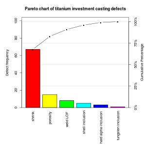 Example Pareto chart