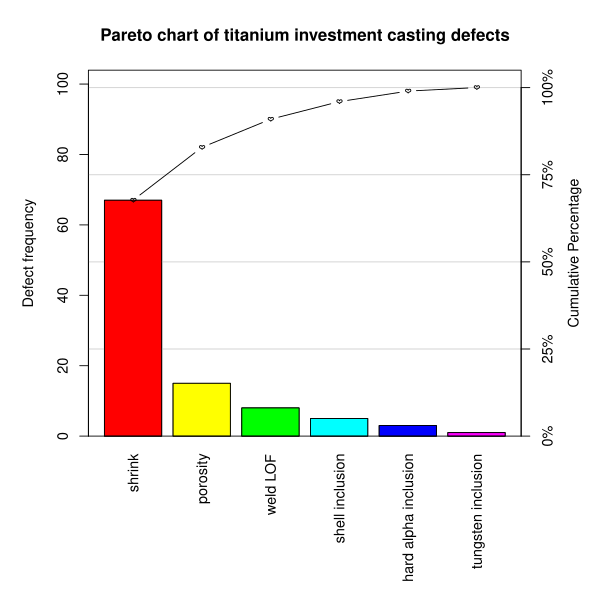 File:Pareto chart of titanium investment casting defects.svg