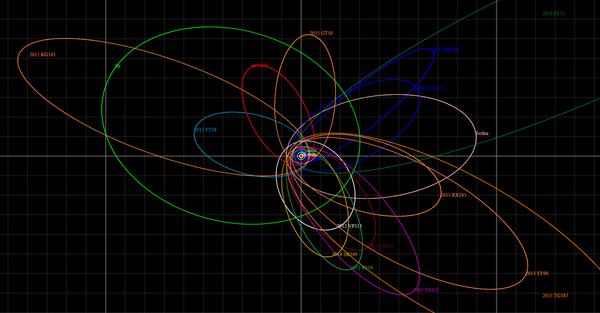 The orbits of the extreme trans-Neptunian objects are shown in various colors, with Planet Nine's orbit shown in bright green. Most of the orbits are aligned to the right of Planet Nine.