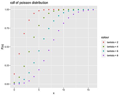 نمودار تابع توزیع تجمعی برای چند توزیع دلخواه پواسون