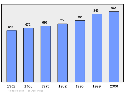 Reference: 
 INSEE [2]