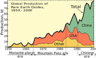 Global production 1950-2000 Rareearth production.svg