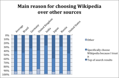 Slightly over half of our readers (51%) said they specifically look for Wikipedia in search engine results like google (WMF Blog post)