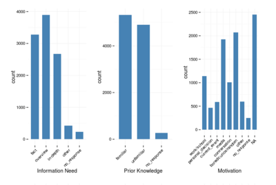 meta:Research:Characterizing Wikipedia Reader Behaviour - Why are you reading this article today? I am reading this article to … [Information Need] Prior to visiting this article … [Prior Knowledge]. I am reading this article because … [Motivation] (microsurvey2015)