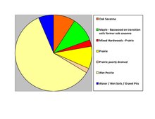 Soils of Sibley County Sibley Co Pie Chart No Text Version.pdf