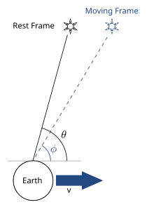 Simple stellar aberration diagram.svg