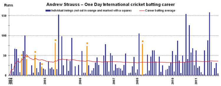 A match-by-match breakdown of Strauss' One Day International batting career, showing runs scored (blue and orange bars) and career batting average (red line). An image showing a 10 match moving average is also available. Both are current as at 23 January 2012. Andrew Strauss ODI batting career v1.png