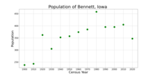 The population of Bennett, Iowa from US census data