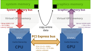 Standard architecture with a discrete GPU attached to the PCI Express bus. Zero-copy between the GPU and CPU is not possible due to distinct physical memories.