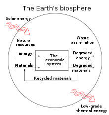 The economic system as a subsystem of the environment: natural resources flow through the economy and end up as waste and pollution. Diagram of natural resource flows-en.svg