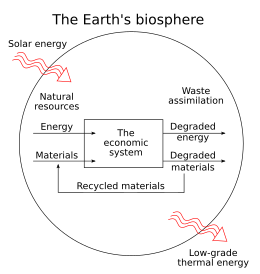 Natural resources flow through the economy and end up as waste and pollution. Diagram of natural resource flows-en.svg