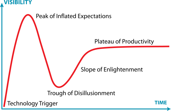 Trough of disillusionment
