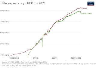 Сравнение продолжительности жизни в США и Канаде с 1831 года