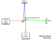 The Michelson–Morley experiment was used to disprove that light propagated through a luminiferous aether. This 19th century concept was then superseded by Albert Einstein's special theory of relativity.