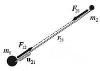 Ley de la Gravitación Universal