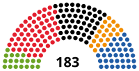 Composition à l'issue des élections législatives de 2008.