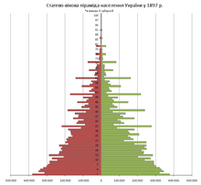 Population pyramid of Ukraine in 1897 PopulationPyramideUkraine1897.PNG