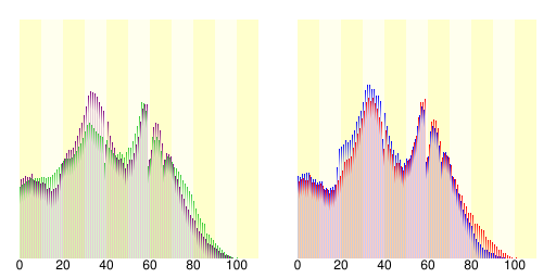 Population distribution of Funabashi, Chiba, Japan.svg