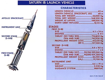 Configuration sur Saturn IB.