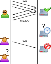 Hack Attack Tcp Syn Flooding