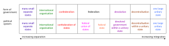 The pathway of regional integration or separation The pathway of regional integration or separation.svg