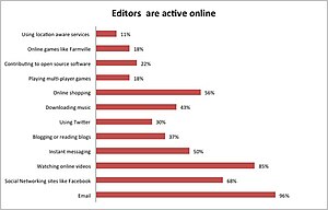 English: Graph of social media activities