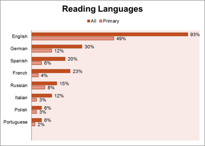Q2a. Percent who read the listed language Wikipedia / Q2b. Percent who primarily read the listed language Wikipedia (n=4,930).