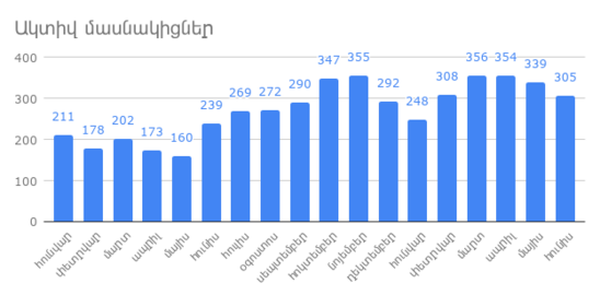 Ակտիվ մասնակիցներ, Հունիս 2019