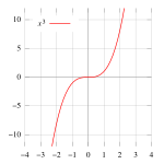 The plot of y = x with a saddle point at 0 X cubed plot.svg