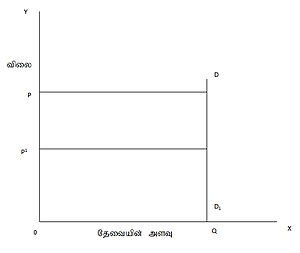 முற்றிலும் நெகிழ்வற்ற தேவை