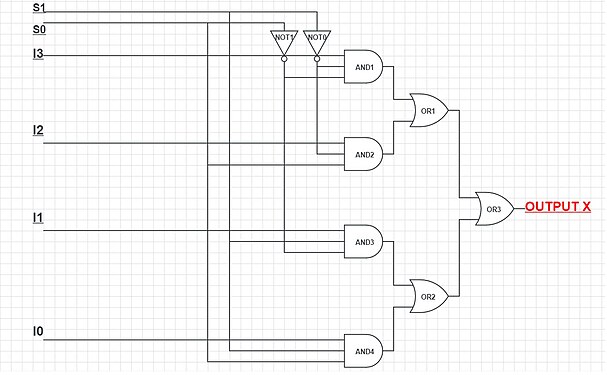 Multiplexor 4 a 1 que utilitza quatre portes AND, dues NOT i tres OR