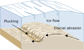 Diagram of glacial plucking and abrasion Arranque glaciar-en.svg
