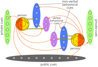 Diagram of Barnlund's model of interpersonal communication