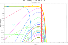 количество молей в общей цепочке распада Плутония 238