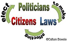 Diagram of relationship between; Citizens, Politicians + Laws Diagram of citizenship.jpg