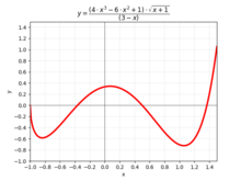 The red curve is the graph of a function, because any vertical line has exactly one crossing point with the curve. Example Function.png