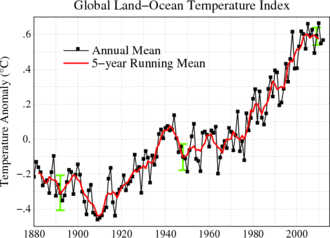 Global mean land-ocean temperature change from 1880 to 2011, relative to the 1951-1980 mean. Source: NASA GISS. Global Temperature Anomaly 1880-2010 (Fig.A).gif