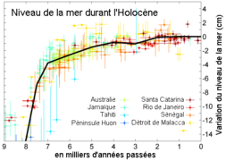 Variación del nivel del mar en los últimos 9 milenios.