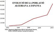 Miniatura per Immigració algeriana a Espanya