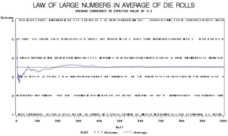 A demonstration of the Law of Large Numbers using die rolls